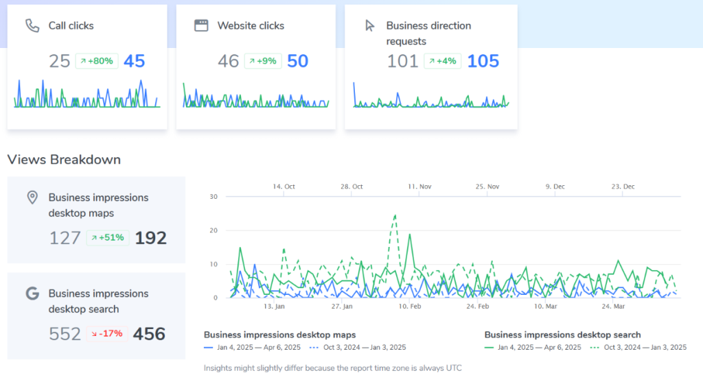 Google Business Profile performance lawyers